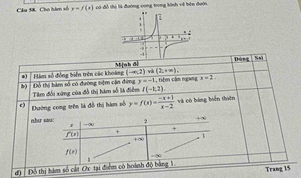 Cho hàm số y=f(x) có đồ thị là đường cong trong hỉnh vẽ bên dưới.
Mệnh đề Đúng Sai
a) Hàm số đồng biến trên các khoảng (-∈fty ;2) và (2;+∈fty ), 
b) Đồ thị hàm số có đường tiệm cận đứng y=-1 , tiệm cận ngang x=2. 
Tâm đối xứng của đồ thị hàm số là điểm I(-1;2). 
c) Đường cong trên là đồ thị hàm số y=f(x)= (-x+1)/x-2  và có bảng biến thiên
như sau: 2
+∞
r -∞
f'(x)
+
+
1
+∞
f(x)
-∞
1
d) | Đồ thị hàm số cắt Ox tại điểm có hoành độ bằng 1.
Trang 15