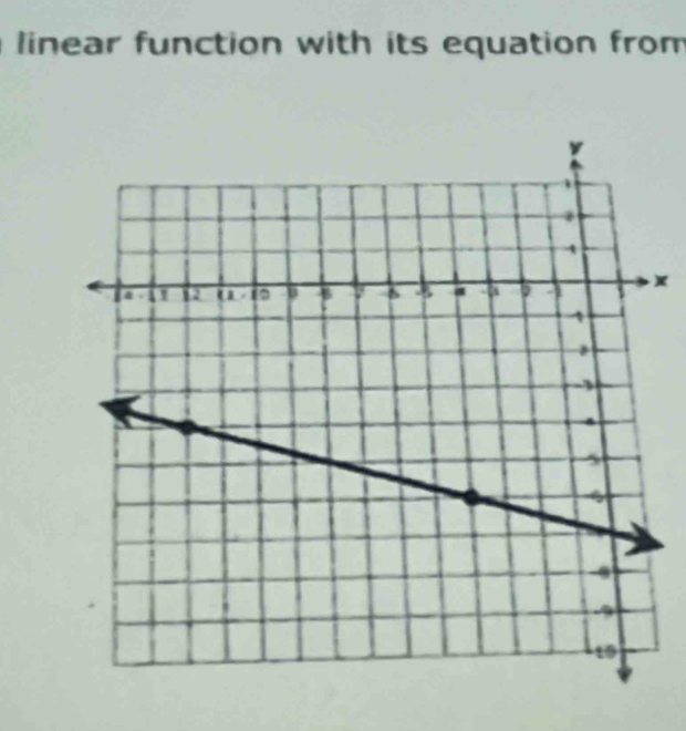 linear function with its equation from
x