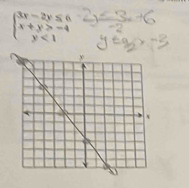 beginarrayl 3x-2y≤ 6 x+y>-4 y<1endarray.