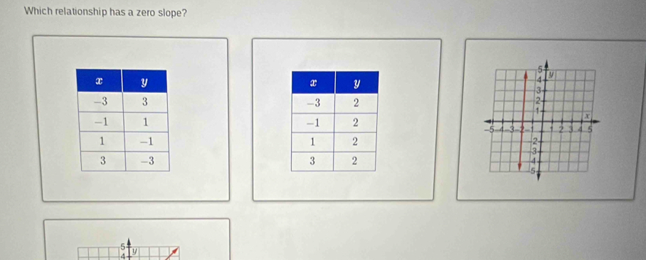 Which relationship has a zero slope?

5
4 y