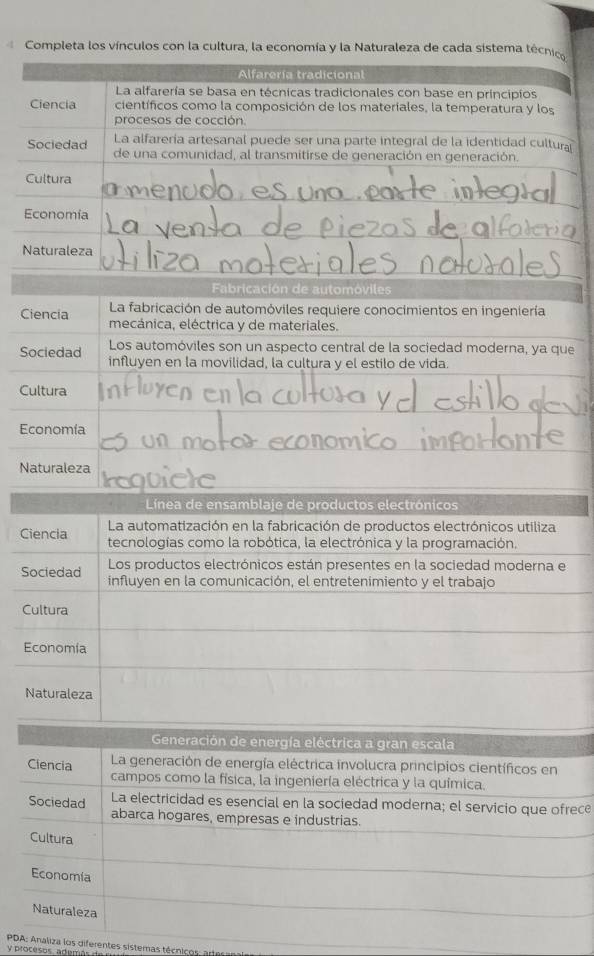 Completa los vínculos con la cultura, la economía y la Naturaleza de cada sistema técnico
Alfarería tradicional
La alfarería se basa en técnicas tradicionales con base en principíos
Ciencia científicos como la composición de los materiales, la temperatura y los
procesos de cocción.
La alfarería artesanal puede ser una parte integral de la identidad cultura
Sociedad de una comunidad, al transmitirse de generación en generación.
Cultura
Economía
Naturaleza
Fabricación de automóviles
La fabricación de automóviles requiere conocimientos en ingeniería
Ciencia mecánica, eléctrica y de materiales.
Sociedad Los automóviles son un aspecto central de la sociedad moderna, ya que
influyen en la movilidad, la cultura y el estilo de vida.
Cultura
Economía
Naturaleza
Línea de ensamblaje de productos electrónicos
Ciencia La automatización en la fabricación de productos electrónicos utiliza
tecnologías como la robótica, la electrónica y la programación.
Los productos electrónicos están presentes en la sociedad moderna e
Sociedad influyen en la comunicación, el entretenimiento y el trabajo
Cultura
Economía
Naturaleza
Generación de energía eléctrica a gran escala
Ciencia La generación de energía eléctrica involucra principios científicos en
campos como la física, la ingeniería eléctrica y la química.
Sociedad La electricidad es esencial en la sociedad moderna; el servicio que ofrece
abarca hogares, empresas e industrias.
Cultura
Economía
Naturaleza
PDA: Analiza los diferentes sistemas técnicos, art
y procesos, adem