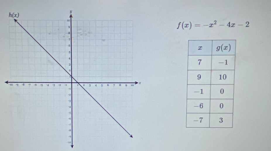 f(x)=-x^2-4x-2