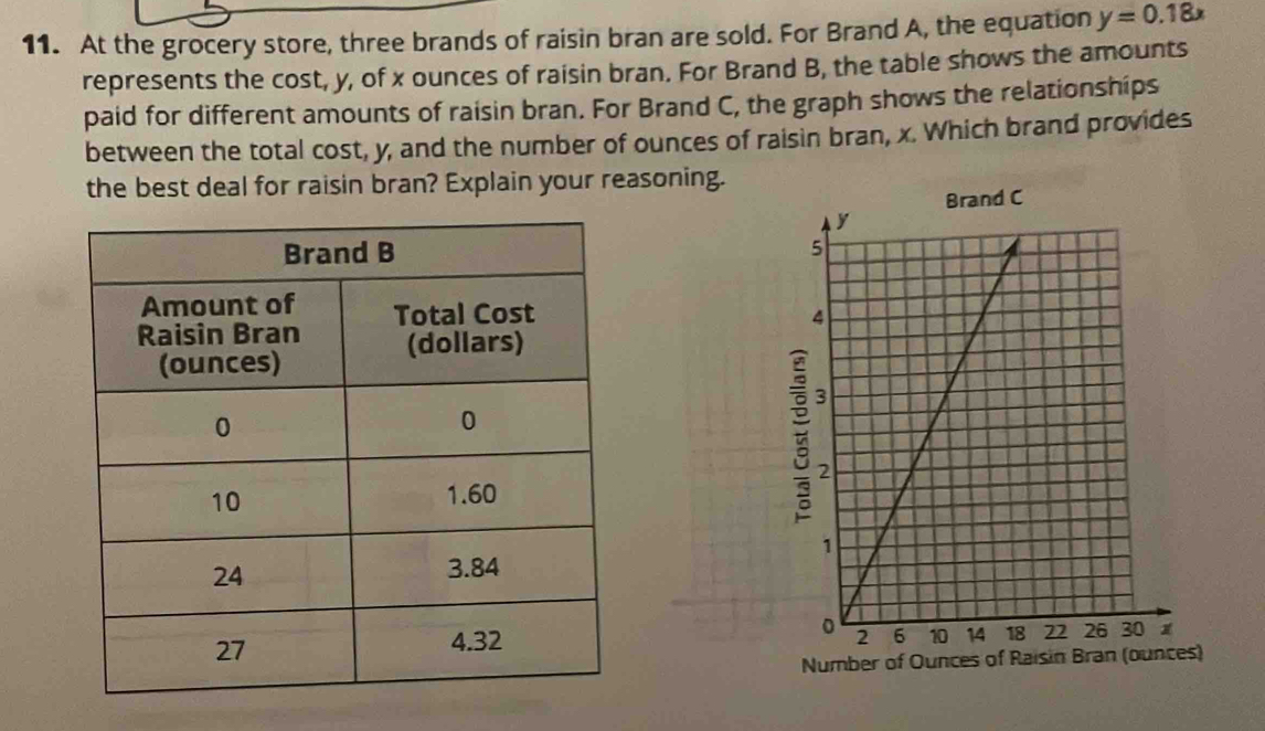 At the grocery store, three brands of raisin bran are sold. For Brand A, the equation y=0.18x
represents the cost, y, of x ounces of raisin bran. For Brand B, the table shows the amounts 
paid for different amounts of raisin bran. For Brand C, the graph shows the relationships 
between the total cost, y, and the number of ounces of raisin bran, x. Which brand provides 
the best deal for raisin bran? Explain your reasoning. 
Number of Ounces )