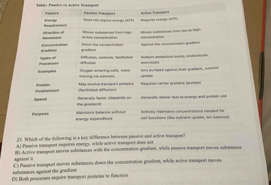 Table: Passive vs Active Transport
25. Which of the following is a key difference between passive and active transport?
A) Passive transport requires energy, while active transport does not
B) Active transport moves substances with the concentration gradient, while passive transport moves substances
against it
C) Passive transport moves substances down the concentration gradient, while active transport moves
substances against the gradient
D) Both processes require transport proteins to function