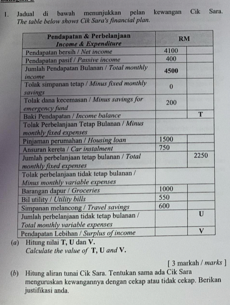 Jadual di bawah menunjukkan pelan kewangan Cik Sara. 
The table below shows Cik Sara's financial plan. 
( 
Calculate the value of T, U and V. 
[ 3 markah / marks ] 
(b) Hitung aliran tunai Cik Sara. Tentukan sama ada Cik Sara 
menguruskan kewangannya dengan cekap atau tidak cekap. Berikan 
justifikasi anda.