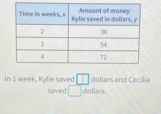 In 1 week, Kylie saved □ dollars and Cecilia 
saved □ dollars.