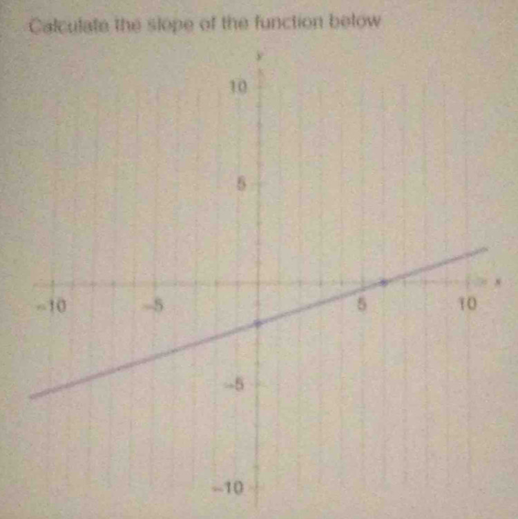 Calculate the slope of the function below