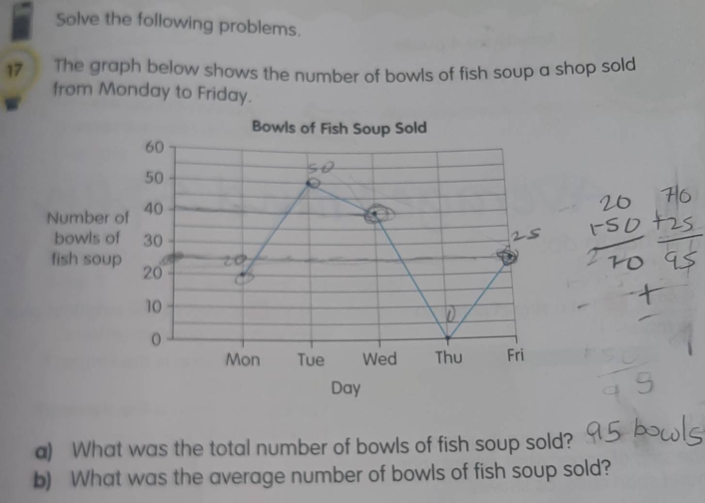 Solve the following problems. 
17 The graph below shows the number of bowls of fish soup a shop sold 
from Monday to Friday. 
a) What was the total number of bowls of fish soup sold? 
b) What was the average number of bowls of fish soup sold?