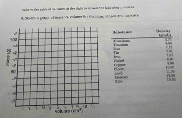 Refer to the table of densities at the right to answer the following questions.
S. Sketch a graph of mass vs. volume for titanium, copper and mercury.
Substance Density
(g/mL)
Aluminum 2.70
Titanium 4.54 7.13
Zine
Tìn 7.31
Iron 7.87
Nickel 8.90
8.90
Copper 10.80
Silver
Lead 11.35
Mercury 13.55
Gald 19.50