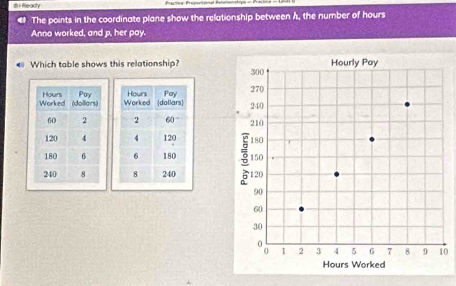 Ready Practire Préportional Relationships — Practure — Lna 6 
The points in the coordinate plane show the relationship between h, the number of hours
Anna worked, and p, her pay. 
Which table shows this relationship? 






0