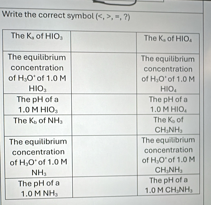 Write the correct symbol (,=,?)