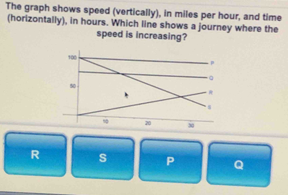 The graph shows speed (vertically), in miles per hour, and time 
(horizontally), in hours. Which line shows a journey where the 
speed is increasing?
100
P
a
50
R
s
10 20 30
R
s
P
Q