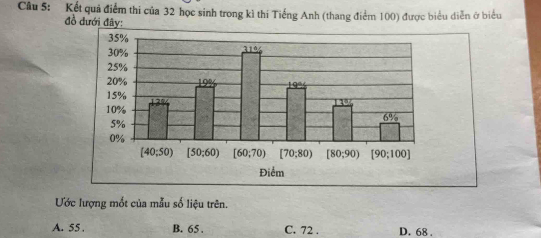 Kết quả điểm thi của 32 học sinh trong kì thi Tiếng Anh (thang điểm 100) được biểu diễn ở biểu
đồ đưới đây:
Ước lượng mốt của mẫu số liệu trên.
A. 55 . B. 65 . C. 72 . D. 68 .