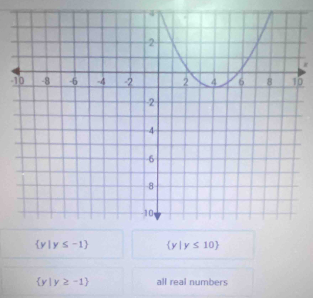 0
 y|y≤ -1
 y|y≤ 10
 y|y≥slant -1 all real numbers