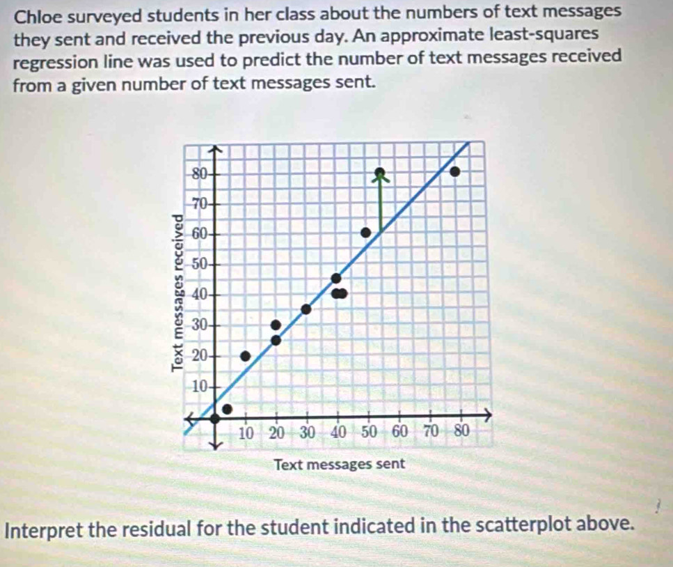 Chloe surveyed students in her class about the numbers of text messages 
they sent and received the previous day. An approximate least-squares 
regression line was used to predict the number of text messages received 
from a given number of text messages sent. 
Text messages sent 
Interpret the residual for the student indicated in the scatterplot above.