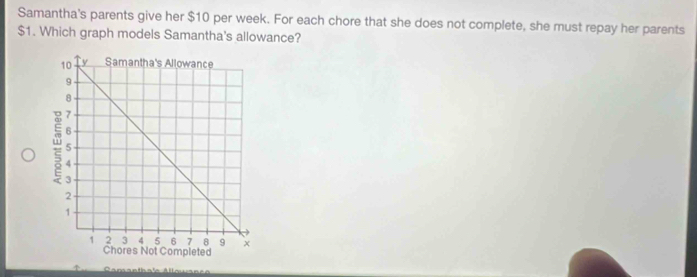 Samantha's parents give her $10 per week. For each chore that she does not complete, she must repay her parents
$1. Which graph models Samantha's allowance?