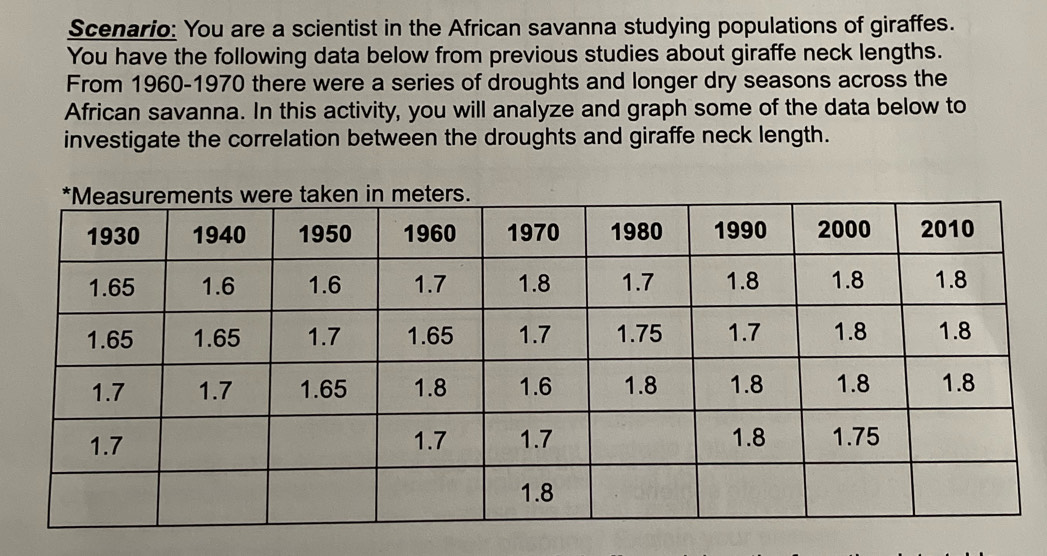 Scenario: You are a scientist in the African savanna studying populations of giraffes. 
You have the following data below from previous studies about giraffe neck lengths. 
From 1960-1970 there were a series of droughts and longer dry seasons across the 
African savanna. In this activity, you will analyze and graph some of the data below to 
investigate the correlation between the droughts and giraffe neck length.