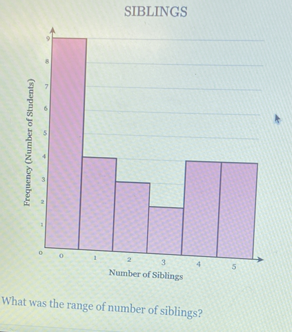 SIBLINGS 
What was the range of number of siblings?