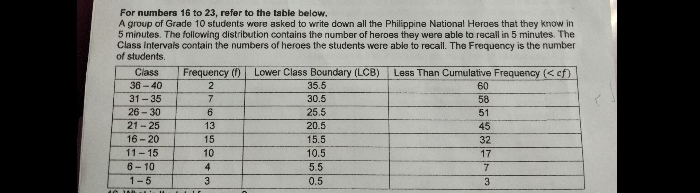 For numbers 16 to 23, refer to the table below.
A group of Grade 10 students were asked to write down all the Philippine National Heroes that they know in
5 minutes. The following distribution contains the number of heroes they were able to recall in 5 minutes. The
Class Intervals contain the numbers of heroes the students were able to recall. The Frequency is the number
of students.