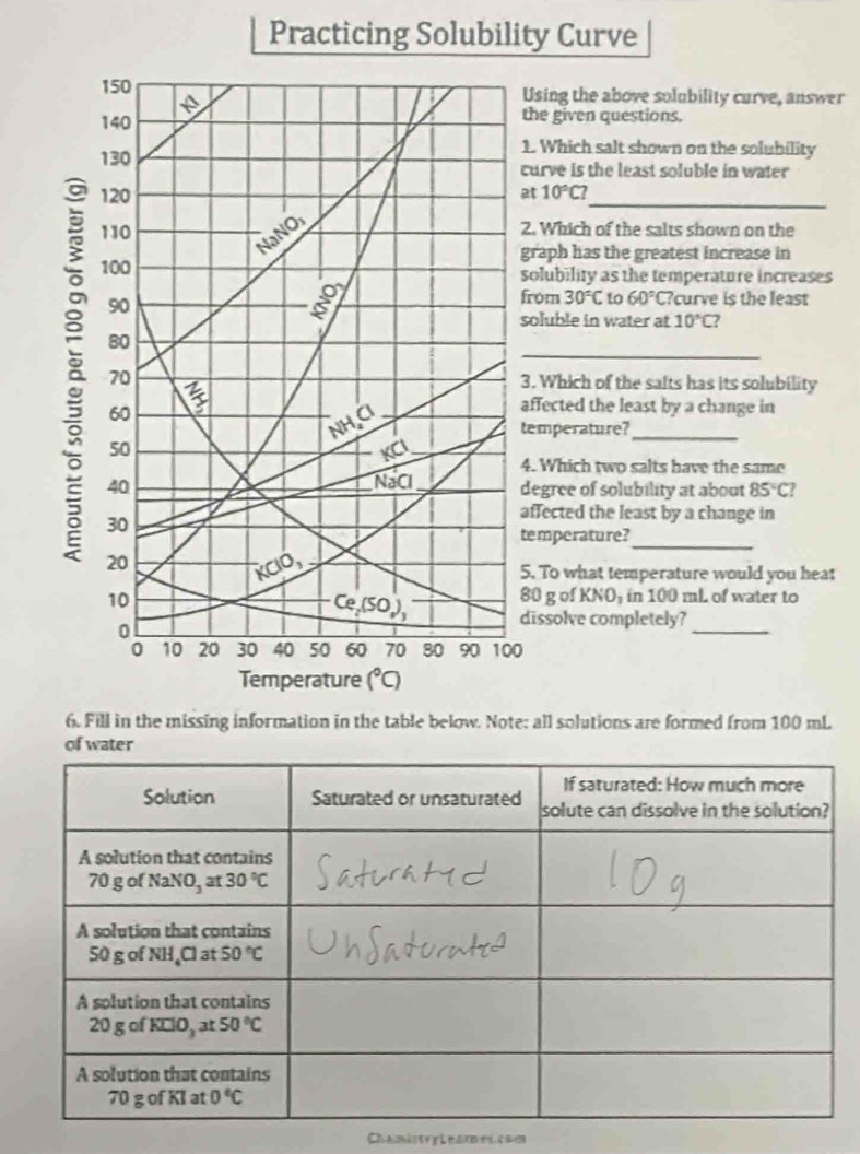 Practicing Solubility Curve
150 Using the above solubility curve, answer
140 the given questions.
1. Which salt shown on the solubility
130 curve is the least soluble in water
120 at 10°C7 _
110 2. Which of the salts shown on the
NaNO1
graph has the greatest increase in
100 solubility as the temperature increases
90
8
from 30°C to 60°C ?curve is the least
soluble in water at 10°C?
_
80
70 3. Which of the salts has its solubility
60
20
NHCI
affected the least by a change in
temperature?_
50 KCI 4. Which two salts have the same
40 NaCl degree of solubility at about 85°C?
_
30
affected the least by a change in
temperature?
10 KCIO,
5. To what temperature would you heat
Ce (SO) 80 g of KNO₃ in 100 mL of water to
0
_
dissolve completely?
0 10 20 30 40 50 60 70 80 90 100
Temperature (^circ C)
6. Fill in the missing information in the table below. Note: all solutions are formed from 100 mL
of water
Chamistr Lnames cam