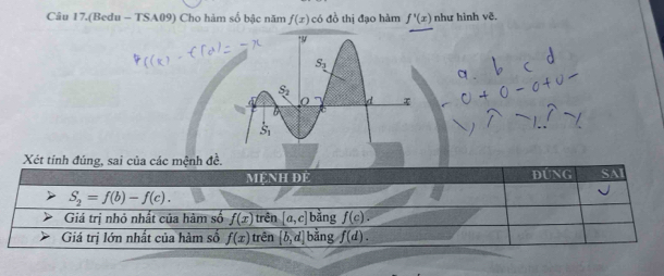 Câu 17.(Bedu - TSA09) Cho hàm số bậc năm f(x) có đồ thị đạo hàm f'(x) như hình vẽ.