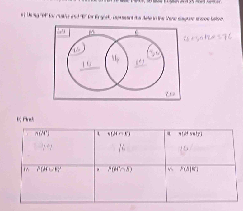 ha 20 liked mas, 30 liked Engesh and 20 lk6d hei ef 
s) Using "M" for mathe and "E" for English, represent the data in the Venn diagram shown below. 
b) Find: 
1 n(M')
overline n(M∩ E)
, n(Monly)
Iv. P(M∪ B)' Vi P(M'∩ B) P(E|M)