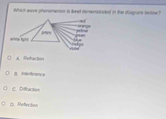 Which wave phenomenon is best demonstraled in the diagram below?
A. Refraction
B. Interference
C. Diffraction
D. Reflection