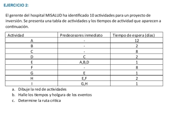 El gerente del hospital MISALUD ha identificado 10 actividades para un proyecto de 
inversión. Se presenta una tabla de actividades y los tiempos de actividad que aparecen a 
continuación 
a. Dibuje la red de actividades 
b. Halle los tiempos y holgura de los eventos 
c. Determine la ruta crítica