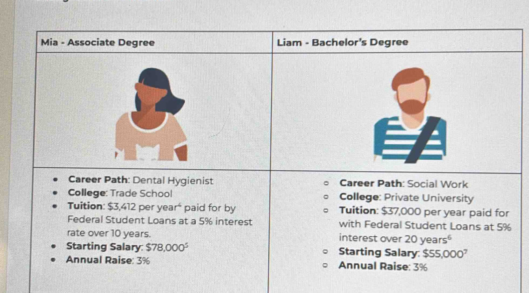 Mia - Associate Degree Liam - Bachelor's Degree 
Career Path: Dental Hygienist Career Path: Social Work 
College: Trade School College: Private University 
Tuition: $3,412 per year ' paid for by Tuition: $37,000 per year paid for 
Federal Student Loans at a 5% interest with Federal Student Loans at 5%
rate over 10 years. interest over 20years^6
Starting Salary: $78,000^5 Starting Salary: $55,000^7
Annual Raise: 3% Annual Raise: 3%