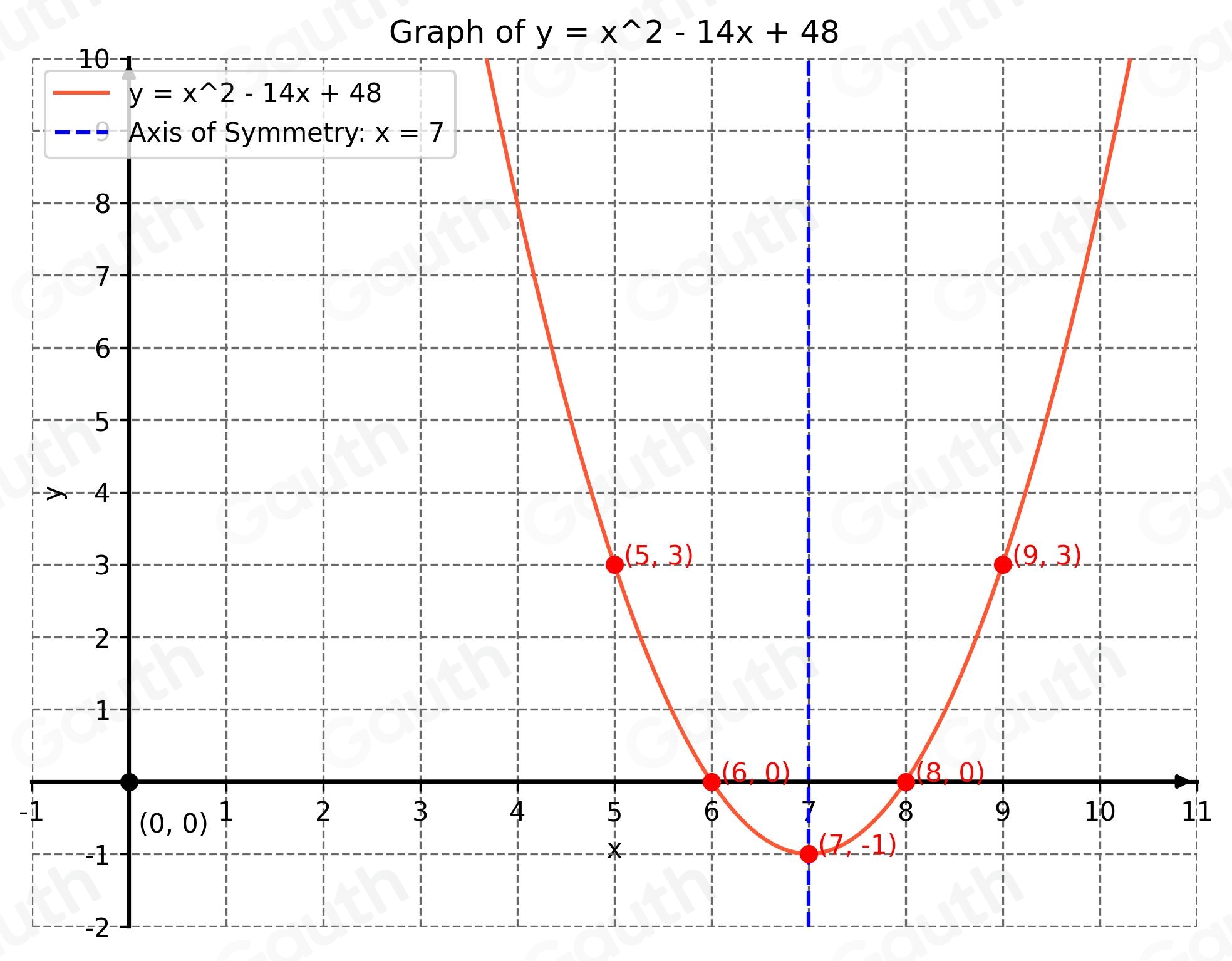 Solved: Graph the equation y=x^2-14x+48 on the accompanying set of axes ...