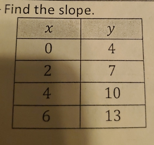 Find the slope.