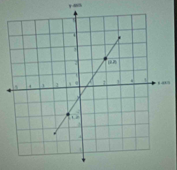 y-axis
5