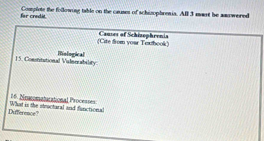 Complete the following table on the causes of schizophrenia. All 3 must be answered 
for credit. 
Causes of Schizophrenia 
(Cite from your Textbook) 
Biological 
15. Constitutional Vulnerability: 
16. Neuromaturational Processes: 
What is the structural and functional 
Difference?