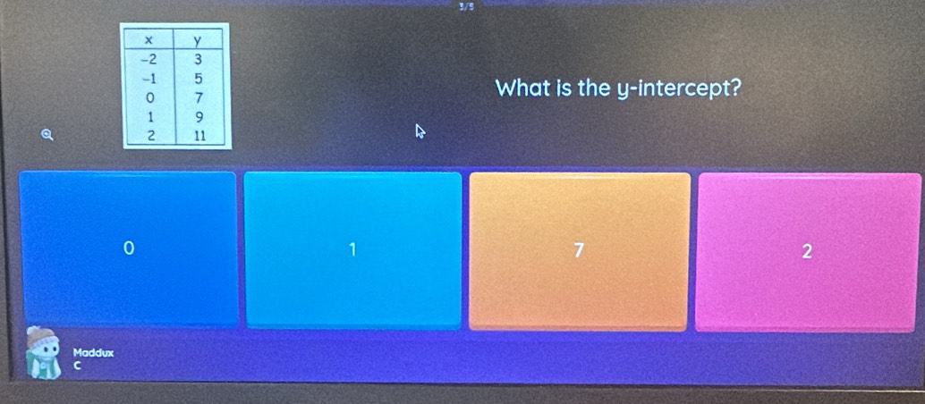 3/5
What is the y-intercept?
Q
0
1
7
2
Maddux
C