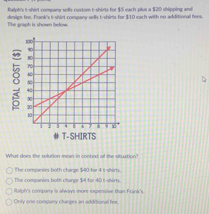 Ralph's t-shirt company sells custom t-shirts for $5 each plus a $20 shipping and
design fee. Frank's t-shirt company sells t-shirts for $10 each with no additional fees.
The graph is shown below.
What does the solution mean in context of the situation?
The companies both charge $40 for 4 t-shirts.
The companies both charge $4 for 40 t-shirts.
Ralph's company is always more expensive than Frank's.
Only one company charges an additional fee.