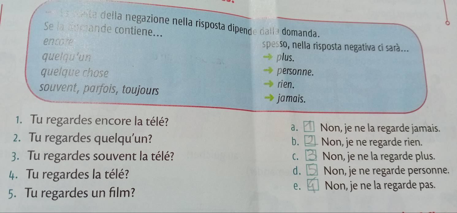 ta a ceita della negazione nella risposta dipende dalla domanda.
Se la domande contiene...
en core spesso, nella risposta negativa ci sarà...
quelqu'un plus.
quelque chose personne.
souvent, parfois, toujours
rien.
jamais.
1. Tu regardes encore la télé?
a. Non, je ne la regarde jamais.
2. Tu regardes quelqu'un? b. Non, je ne regarde rien.
3. Tu regardes souvent la télé? C. Non, je ne la regarde plus.
4. Tu regardes la télé?
d. Non, je ne regarde personne.
5. Tu regardes un film?
e. Non, je ne la regarde pas.