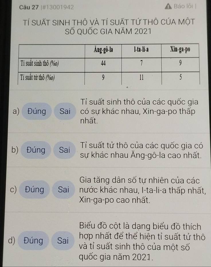 #13001942 Báo lồi | 
TÍ SUẤT SINH THÔ VÀ TÍ SUẤT tỨ tHÔ CÚA MộT 
SỐ QUỐC GIA NăM 2021 
Tỉ suất sinh thô của các quốc gia 
a) Đúng Sai có sự khác nhau, Xin-ga-po thấp 
nhất. 
Tỉ suất tử thô của các quốc gia có 
b) Đúng Sai sự khác nhau Ăng-gô-la cao nhất. 
Gia tăng dân số tự nhiên của các 
c) Đúng Sai nước khác nhau, I-ta-li-a thấp nhất, 
Xin-ga-po cao nhất. 
Biểu đồ cột là dạng biểu đồ thích 
hợp nhất để thể hiện tỉ suất tử thô 
d) Đúng Sai và tỉ suất sinh thô của một số 
quốc gia năm 2021.