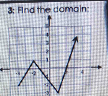 3: Find the domain:
-5