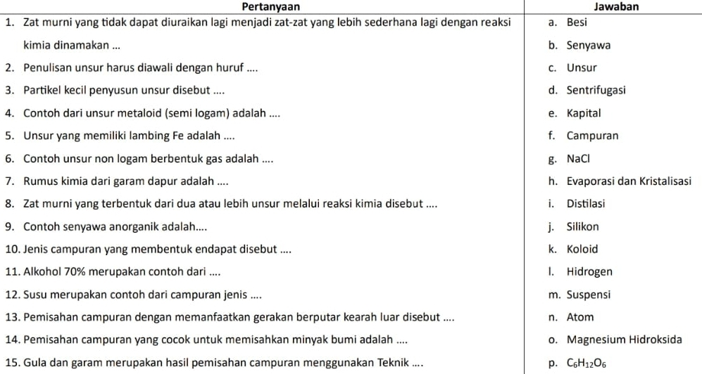 Pertanyaan Jawaban
1. Zat murni yang tidak dapat diuraikan lagi menjadi zat-zat yang lebih sederhana lagi dengan reaksi a. Besi
kimia dinamakan ... b. Senyawa
2. Penulisan unsur harus diawali dengan huruf .... c. Unsur
3. Partikel kecil penyusun unsur disebut .... d. Sentrifugasi
4. Contoh dari unsur metaloid (semi logam) adalah .... e. Kapital
5. Unsur yang memiliki lambing Fe adalah .... f. Campuran
6. Contoh unsur non logam berbentuk gas adalah .... g. NaCl
7. Rumus kimia dari garam dapur adalah .... h. Evaporasi dan Kristalisasi
8. Zat murni yang terbentuk dari dua atau lebih unsur melalui reaksi kimia disebut .... i. Distilasi
9. Contoh senyawa anorganik adalah.... j. Silikon
10. Jenis campuran yang membentuk endapat disebut .... k. Koloid
11. Alkohol 70% merupakan contoh dari .... l. Hidrogen
12. Susu merupakan contoh dari campuran jenis .... m. Suspensi
13. Pemisahan campuran dengan memanfaatkan gerakan berputar kearah luar disebut .... n. Atom
14. Pemisahan campuran yang cocok untuk memisahkan minyak bumi adalah .... o. Magnesium Hidroksida
15. Gula dan garam merupakan hasil pemisahan campuran menggunakan Teknik .... p. C_6H_12O_6