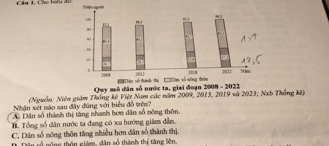 Cho biểu đồ: 
Quy mô dân số nước ta, giai đoạn 
(Nguồn: Niên giám Thống kê Việt Nam các năm 2009, 2013, 2019 và 2023; Nxb Thống kê)
Nhận xét nào sau đây đúng với biểu đồ trên?
A. Dân số thành thị tăng nhanh hơn dân số nông thôn.
B. Tổng số dân nước ta đang có xu hướng giảm dần.
C. Dân số nông thôn tăng nhiều hơn dân số thành thị.
D. Dân số nộng thôn giảm, dân số thành thị tăng lên.