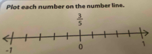 Plot each number on the number line.
 3/5 
-1