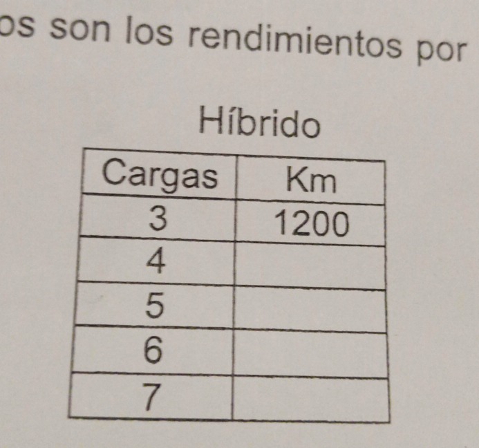 os son los rendimientos por 
Híbrido