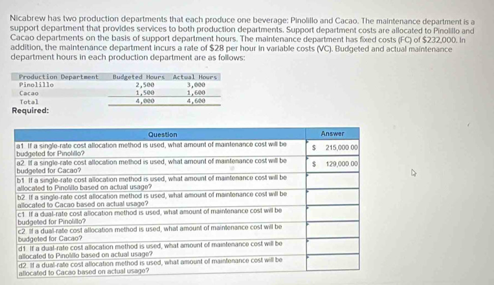 Nicabrew has two production departments that each produce one beverage: Pinolillo and Cacao. The maintenance department is a 
support department that provides services to both production departments. Support department costs are allocated to Pinolillo and 
Cacao departments on the basis of support department hours. The maintenance department has fixed costs (FC) of $232,000. In 
addition, the maintenance department incurs a rate of $28 per hour in variable costs (VC). Budgeted and actual maintenance 
department hours in each production department are as follows: