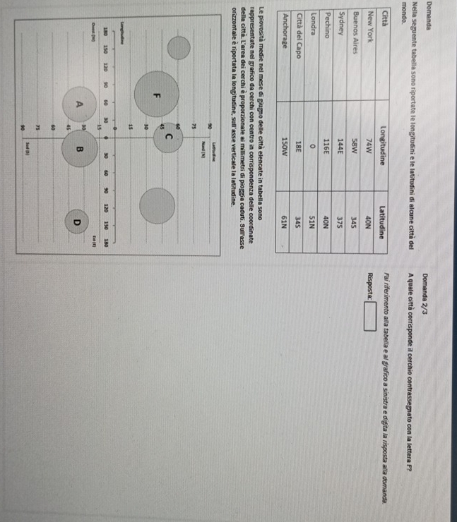 Domanda Domanda 2/3
Nella seguente tabella sono riportate le longitudini e le latitudini di alcune città del A quale città corrisponde il cerchio contrassegnato con la lettera F? 
mondo. 
ferimento alla tabella e al grafico a sinístra e digita la risposta alla domanda 
sta □ 
Le piovosità medie nel mese di giugno delle città elencate in tabella sono 
rappresentate nel grafico da cerchi con centro in corrispondenza delle coordinate 
della città. L'area dei cerchi è proporzionale ai millimetri di pioggia caduti. Sull'asse 
orizzontale è riportata la longitudine, sull'asse verticale la latitudine.
90 Latitudine 
Nord (N]
75
60
C 
F 45
30
15
Lengtudine
180 150 120 90 60 30 30 60 90 120 150 180
15 Eu (E) 
Ouest (W) 
_A 30 B D 
_
45
_ 60
_ 
_
75 _ 
_ 
Sod (3) 
_ 90