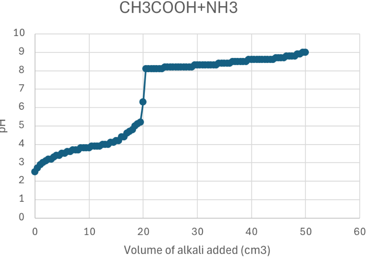 CH3COOH+NH3
5
60