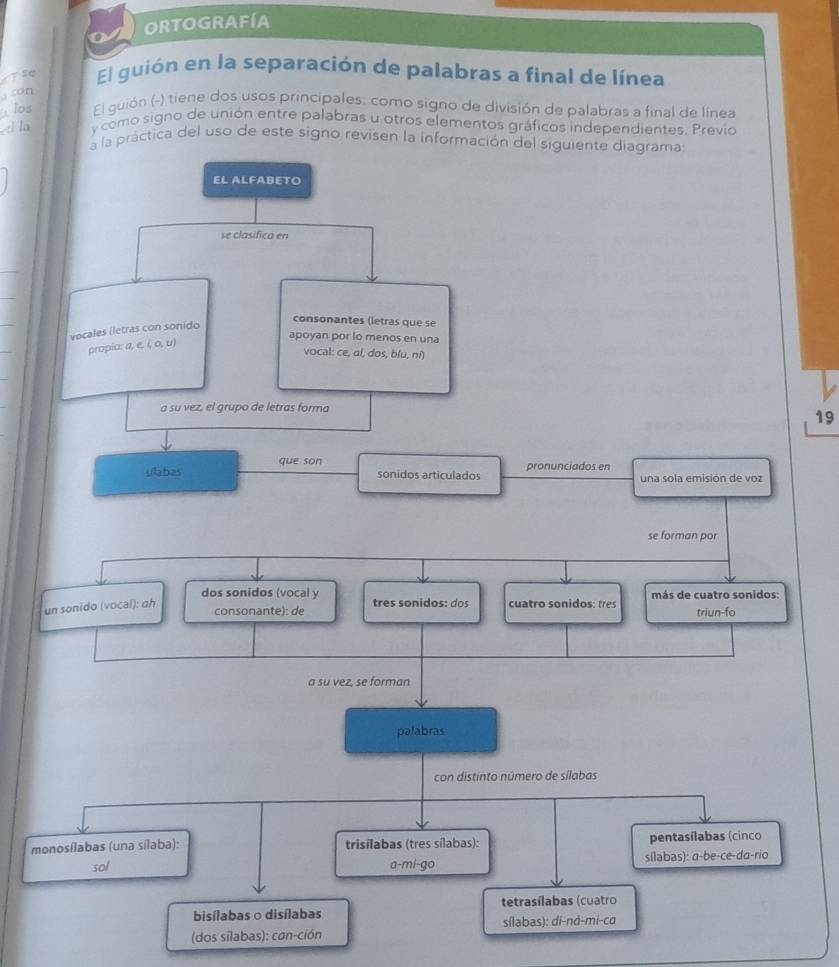 ORTOGRaFíA
ậ El guión en la separación de palabras a final de línea
con
los El guión (~) tiene dos usos principales: como signo de división de palabras a final de línea
: la y como signo de unión entre palabras u otros elementos gráficos independientes. Previo
a la práctica del uso de este signo revisen la información del siguiente diagrama:
EL ALFABETO
se clasifica en
vocales (letras con sonido
consonantes (letras que se
apoyan por lo menos en una
propio: a, e, (a,u)
vocal: ce, ɑl, dos, blu, ní)
a su vez, el grupo de letras forma
19
que son
ulabas sonidos articulados pronunciados en una sola emisión de voz
se forman por
dos sonidos (vocal y
un sonido (vocal): ah tres sonidos: dos cuatro sonidos: tres más de cuatro sonidos: triun-fo
consonante): de
a su vez, se forman
palabras
con distinto número de sílabas
monosílabas (una sílaba): trisílabas (tres sílabas): pentasílabas (cinco
so/ a-mi-go sílabas): a-be-ce-da-rio
bisílabas o disílabas tetrasílabas (cuatro
sílabas): di-ná-mi-ca
(dos sílabas): can-ción