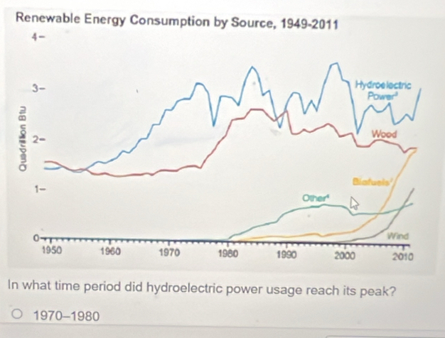 In what time period did hydroelectric power usage reach its peak?
1970-1980