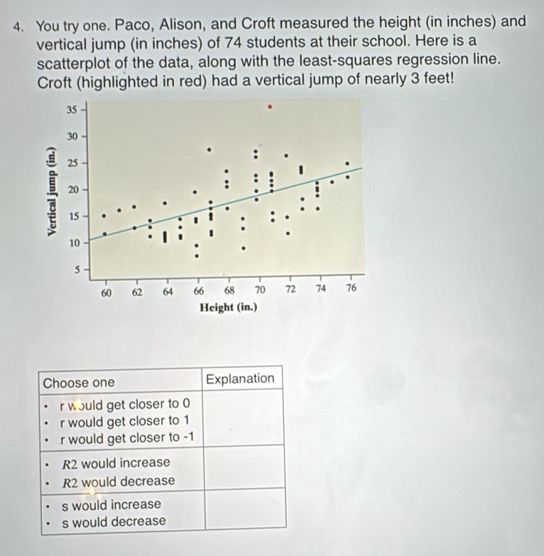 You try one. Paco, Alison, and Croft measured the height (in inches) and
vertical jump (in inches) of 74 students at their school. Here is a
scatterplot of the data, along with the least-squares regression line.
Croft (highlighted in red) had a vertical jump of nearly 3 feet!
Choose one Explanation
r would get closer to 0
r would get closer to 1
r would get closer to -1
R2 would increase
R2 would decrease
s would increase
s would decrease