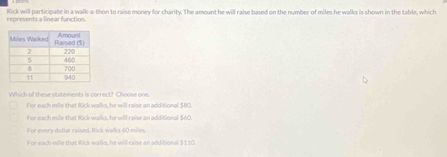 Rick will participate in a walk-a-thon to raise money for charity. The amount he will raise based on the number of miles he walks is shown in the table, which
represents a linear function.
Which of these statements is correct? Choose one.
For each mile that Rick walks, he will raise an additional $80.
For each mile that Rick walks, he will raise an additional $60.
For every dollar raised, Rick walks 60 miles.
For each mile that Rick walks, he will raise an additional $110.