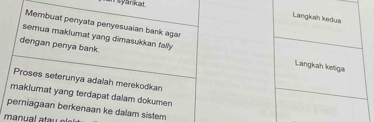 in syankat. 
Langkah kedua 
Membuat penyata penyesuaian bank agar 
dengan penya bank. 
semua maklumat yang dimasukkan tally Langkah ketiga 
Proses seterunya adalah merekodkan 
maklumat yang terdapat dalam dokumen 
perniagaan berkenaan ke dalam sistem 
manual a ta w